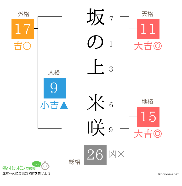 坂の上 米咲さんの姓名判断結果