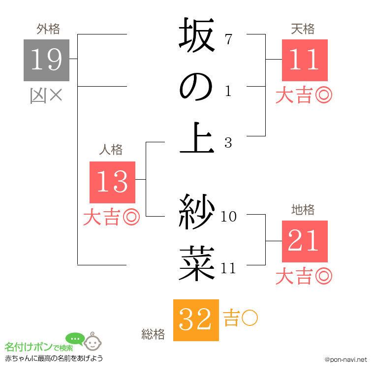 坂の上 紗菜さんの姓名判断結果