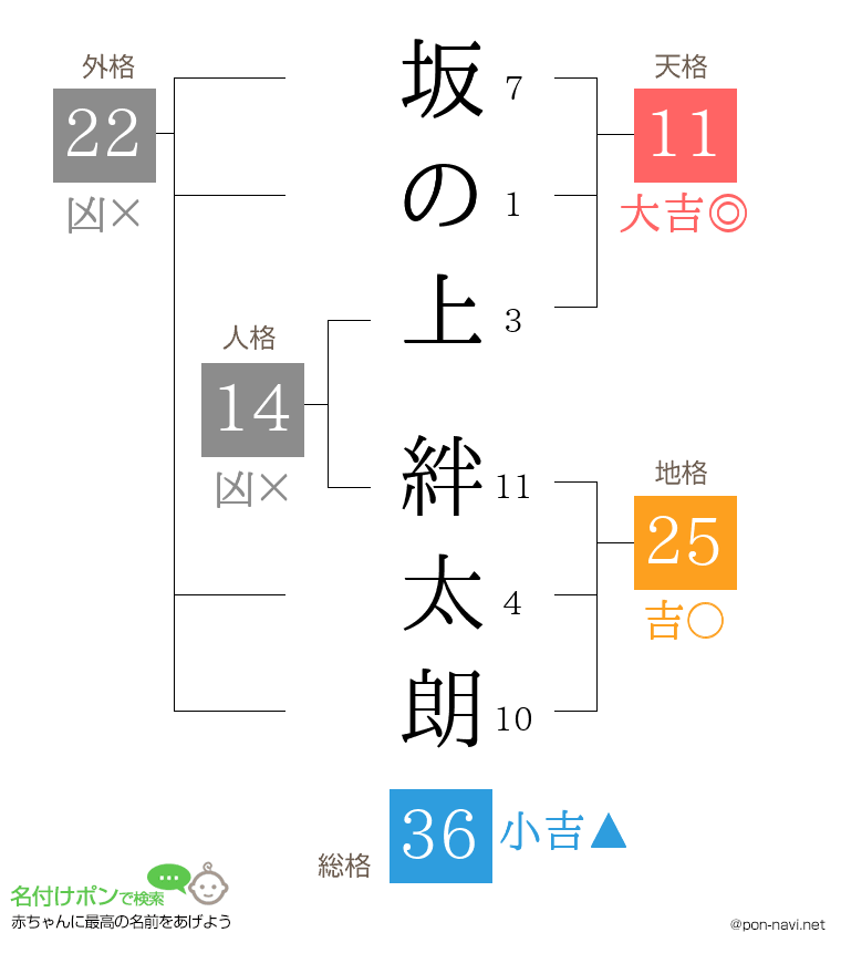 坂の上 絆太朗さんの姓名判断結果