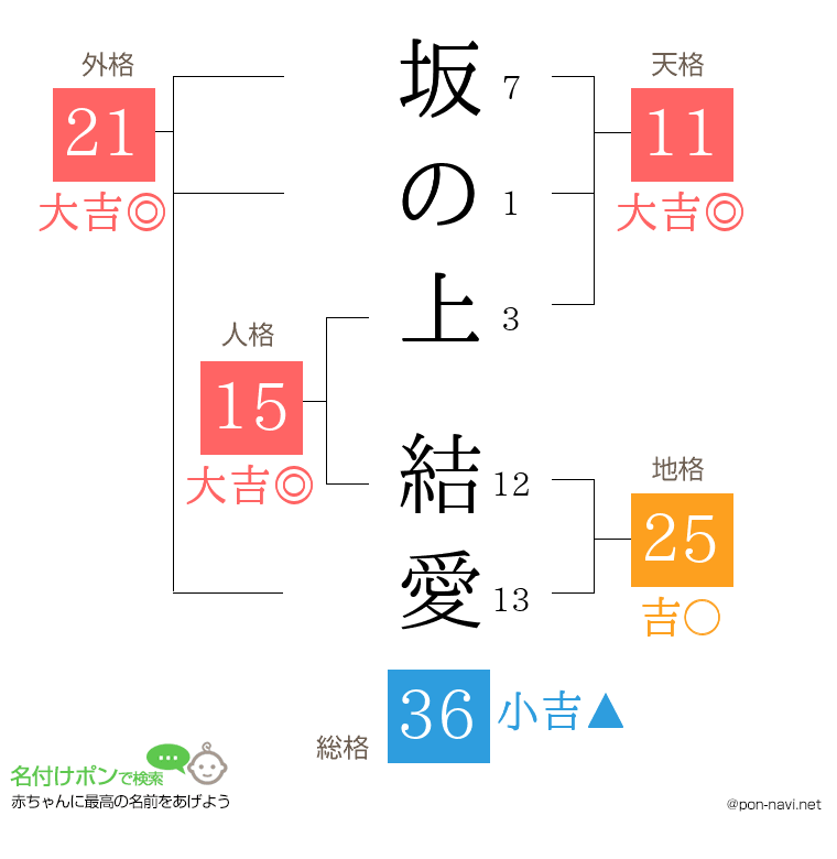 坂の上 結愛さんの姓名判断結果
