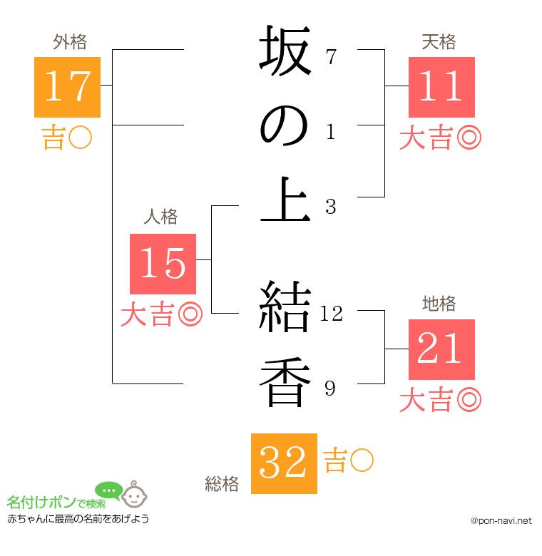 坂の上 結香さんの姓名判断結果