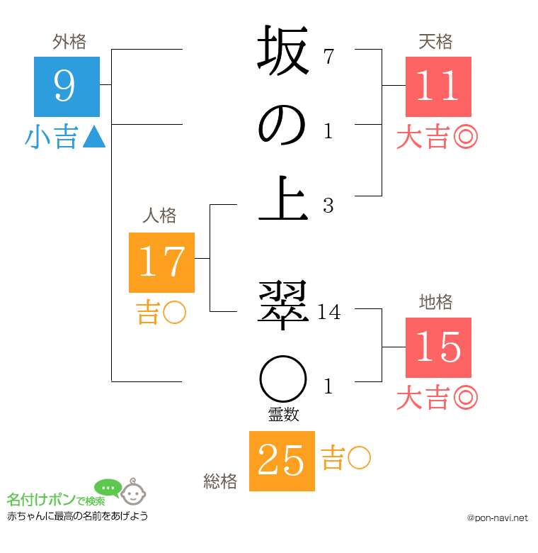 坂の上 翠さんの姓名判断結果