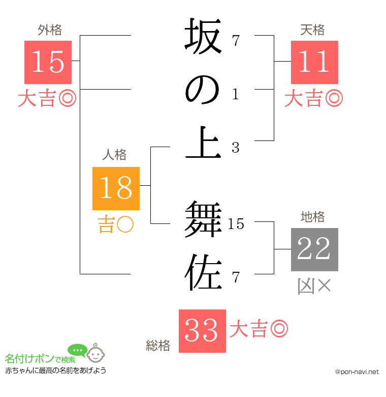 坂の上 舞佐さんの姓名判断結果