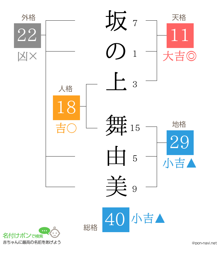 坂の上 舞由美さんの姓名判断結果