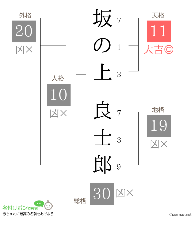 坂の上 良士郎さんの姓名判断結果