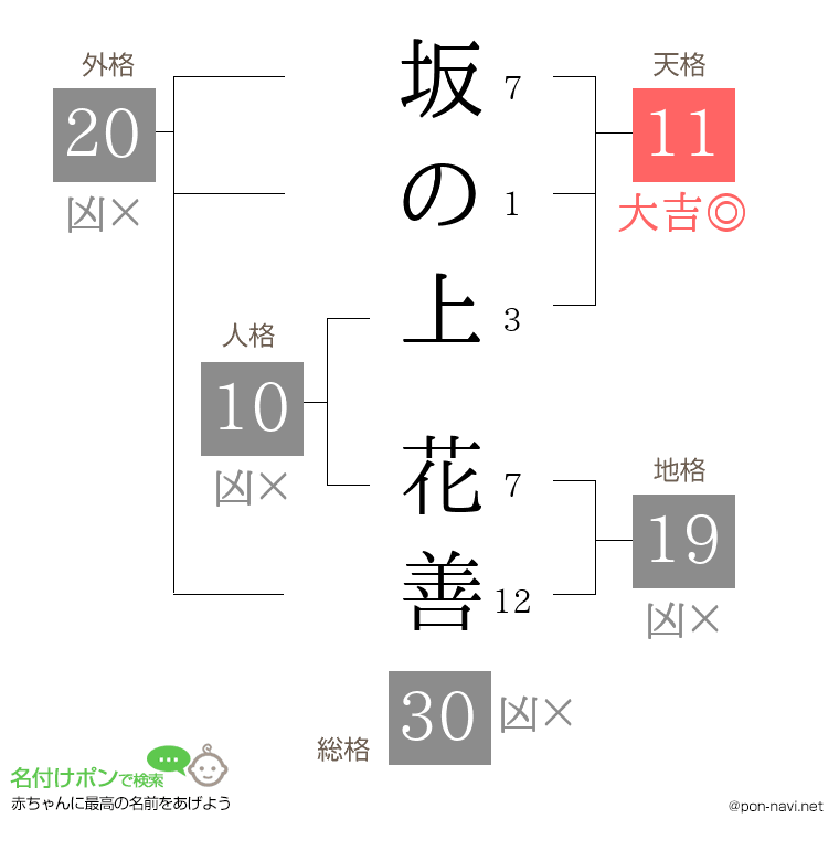 坂の上 花善さんの姓名判断結果