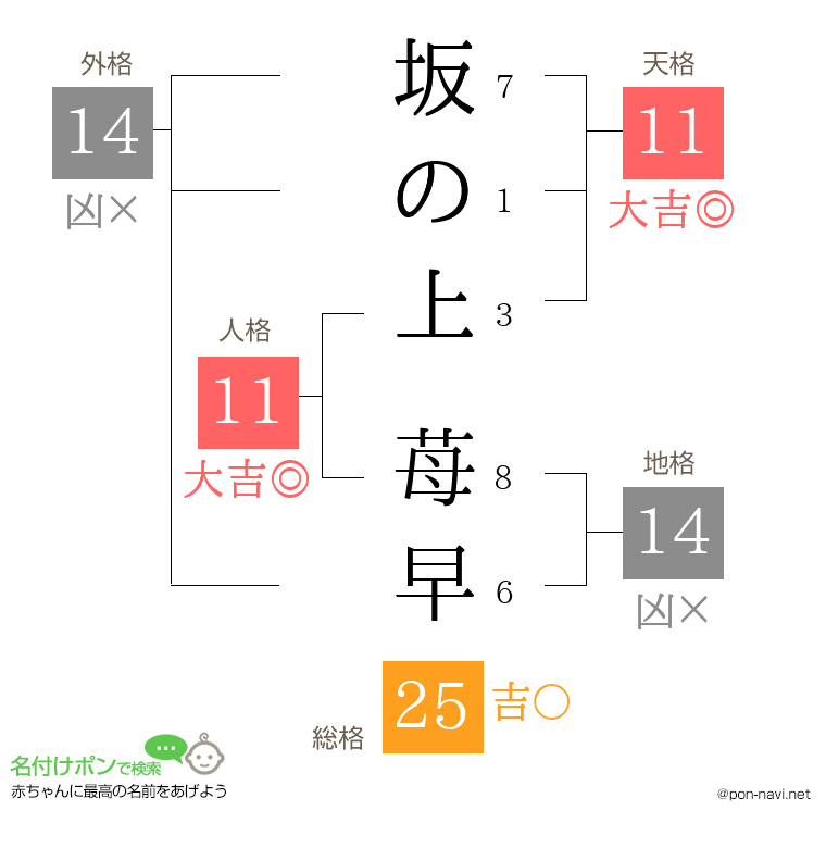 坂の上 苺早さんの姓名判断結果