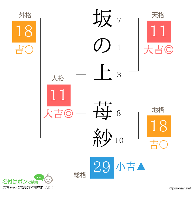 坂の上 苺紗さんの姓名判断結果