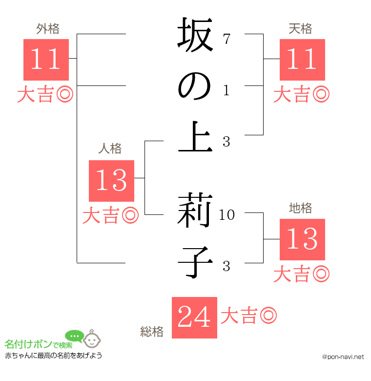 坂の上 莉子さんの姓名判断結果