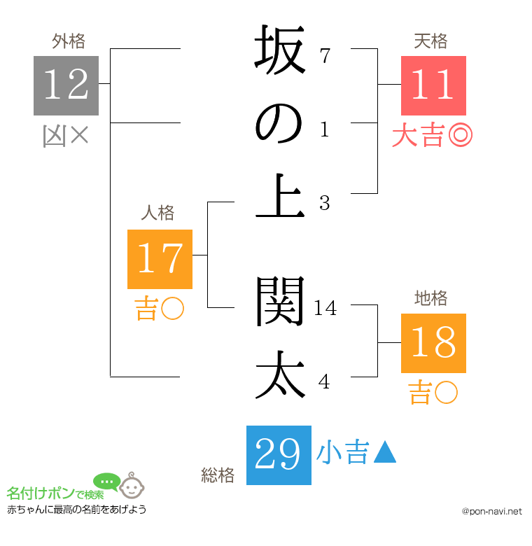 坂の上 関太さんの姓名判断結果