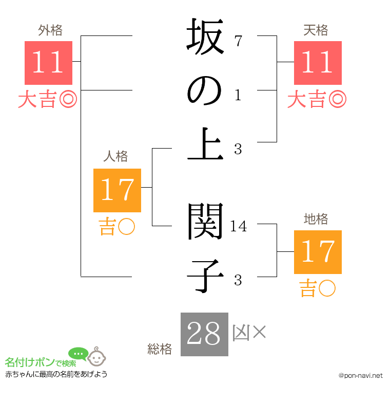 坂の上 関子さんの姓名判断結果