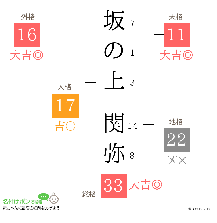 坂の上 関弥さんの姓名判断結果