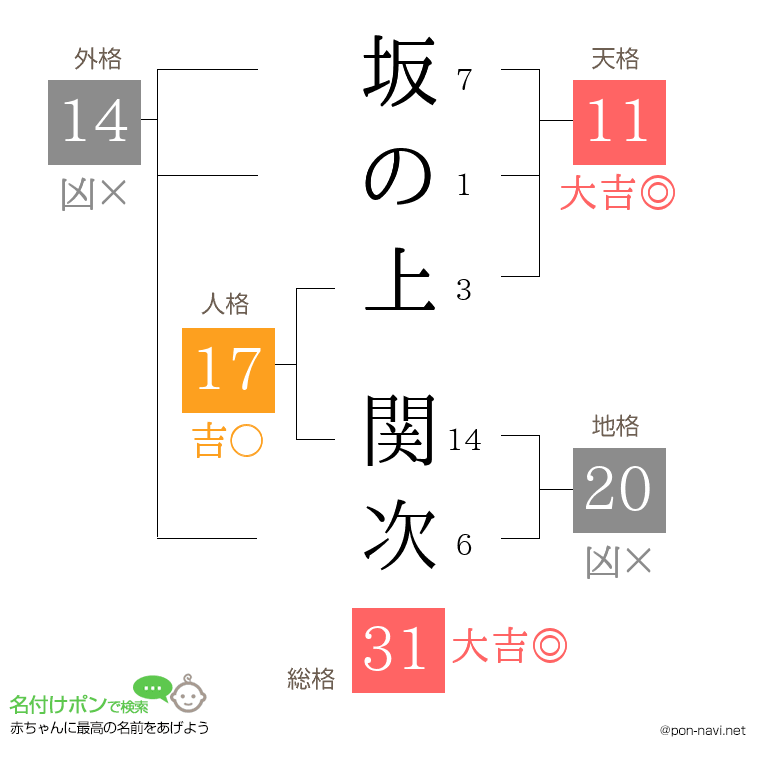 坂の上 関次さんの姓名判断結果