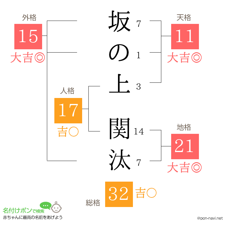 坂の上 関汰さんの姓名判断結果