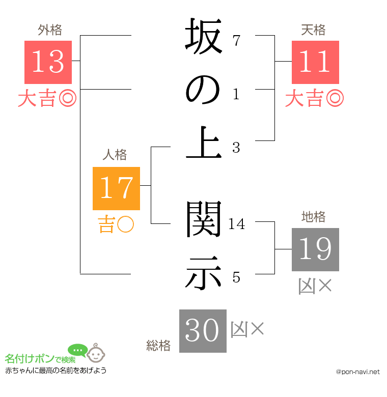坂の上 関示さんの姓名判断結果