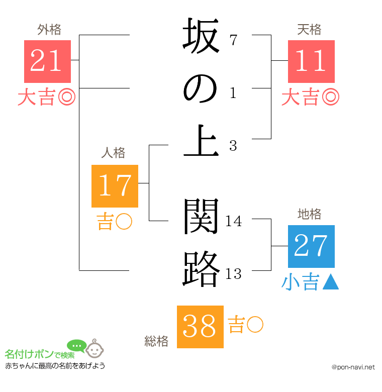 坂の上 関路さんの姓名判断結果