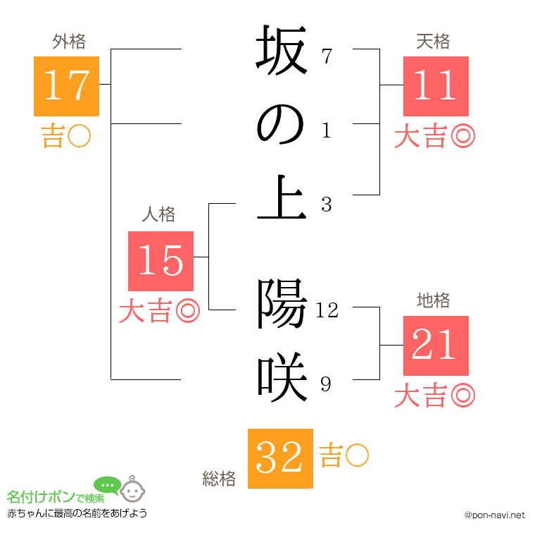 坂の上 陽咲さんの姓名判断結果
