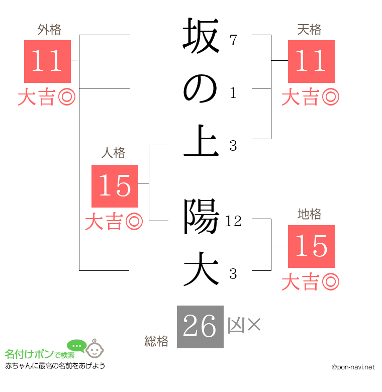 坂の上 陽大さんの姓名判断結果