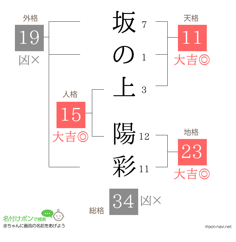 坂の上 陽彩さんの姓名判断結果