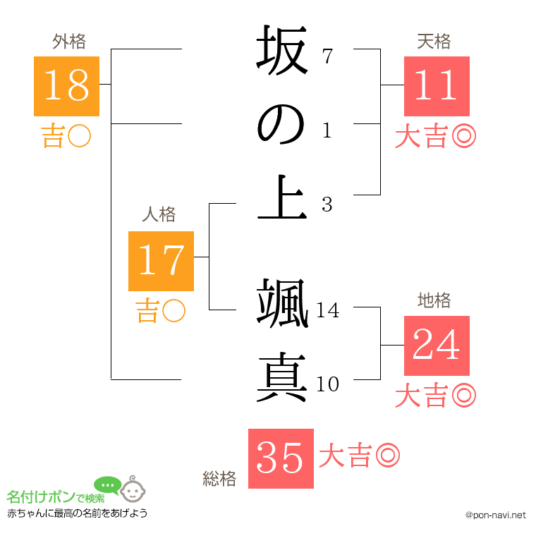 坂の上 颯真さんの姓名判断結果