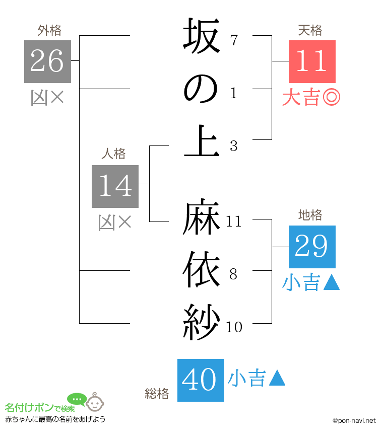 坂の上 麻依紗さんの姓名判断結果