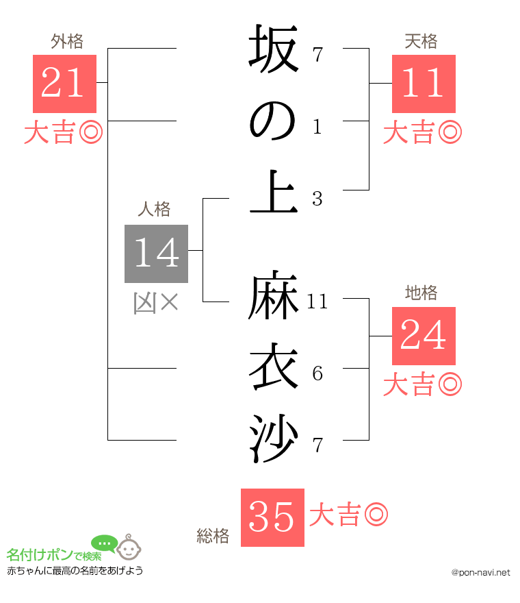 坂の上 麻衣沙さんの姓名判断結果