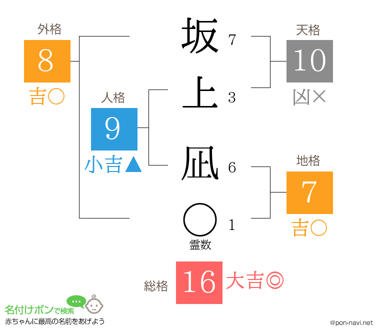 坂上 凪さんの姓名判断結果
