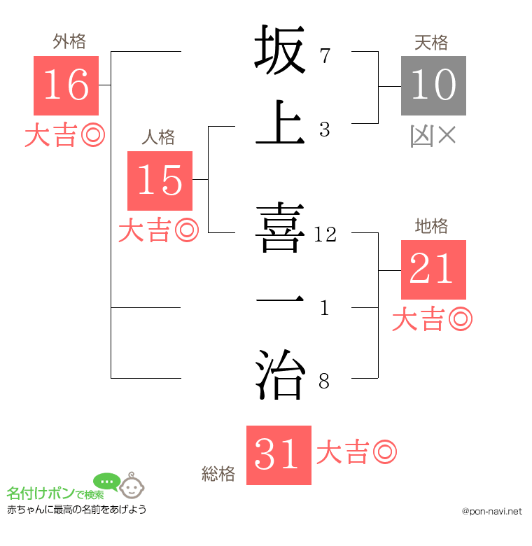 坂上 喜一治さんの姓名判断結果