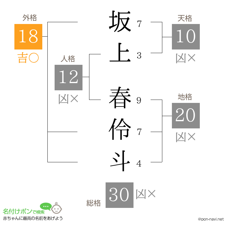 坂上 春伶斗さんの姓名判断結果