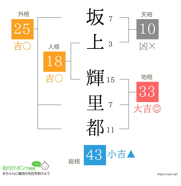坂上 輝里都さんの姓名判断結果