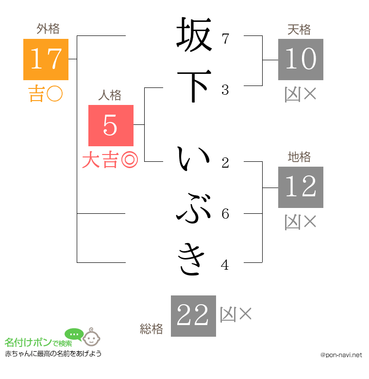 坂下 いぶきさんの姓名判断結果