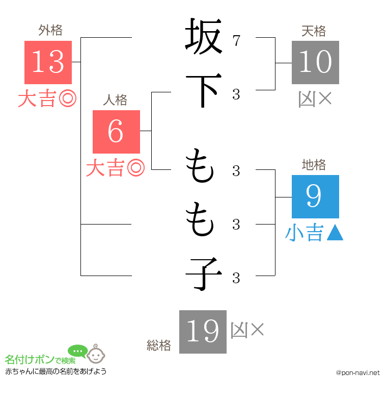坂下 もも子さんの姓名判断結果
