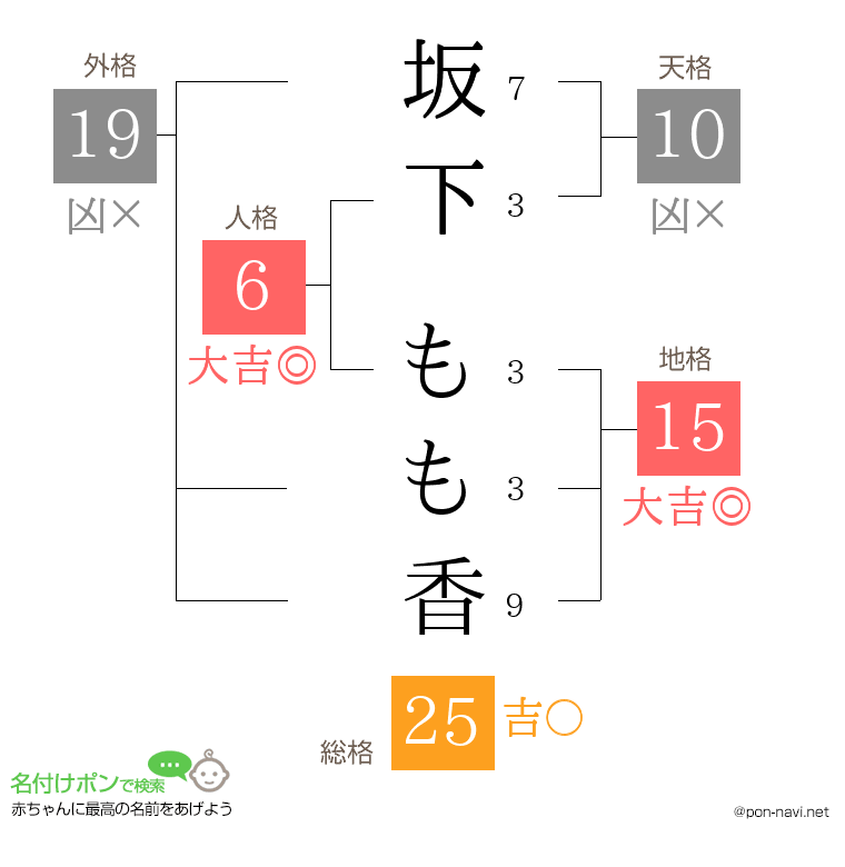 坂下 もも香さんの姓名判断結果