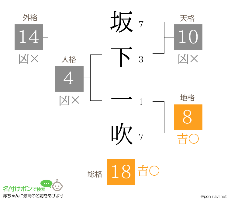 坂下 一吹さんの姓名判断結果