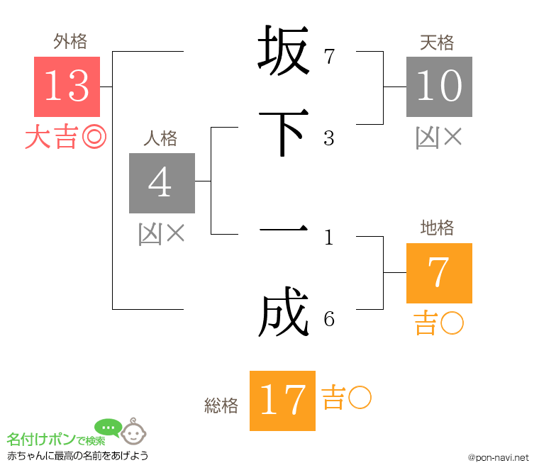 坂下 一成さんの姓名判断結果