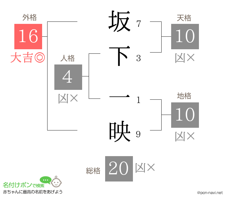 坂下 一映さんの姓名判断結果