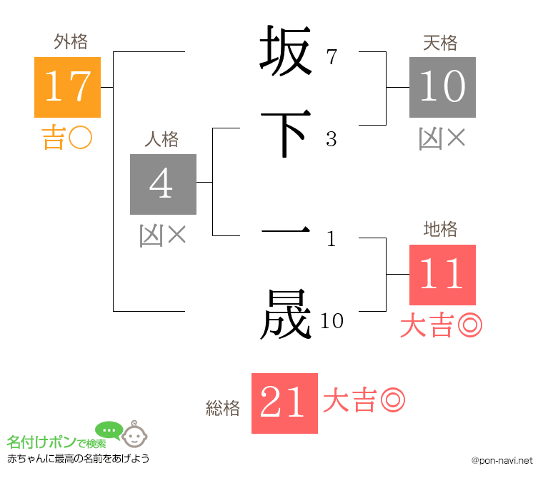 坂下 一晟さんの姓名判断結果