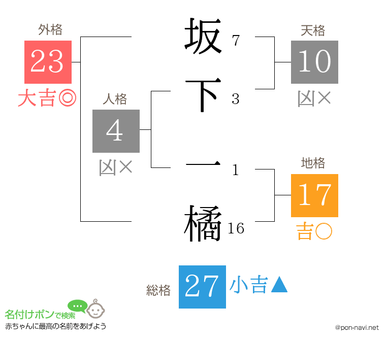 坂下 一橘さんの姓名判断結果