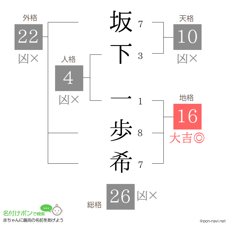 坂下 一歩希さんの姓名判断結果