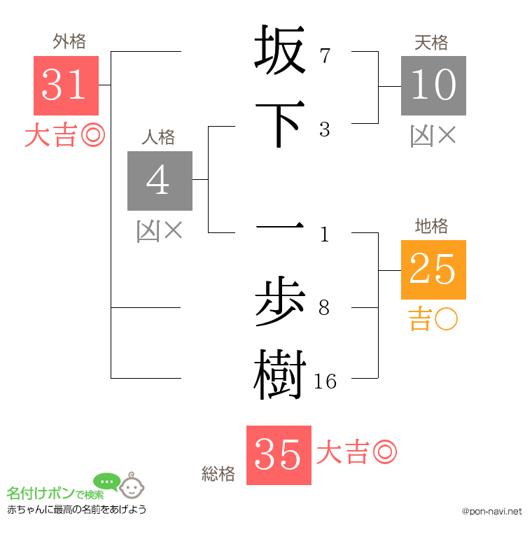 坂下 一歩樹さんの姓名判断結果