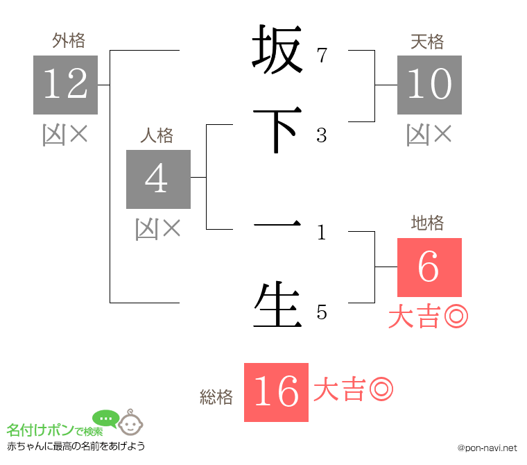 坂下 一生さんの姓名判断結果