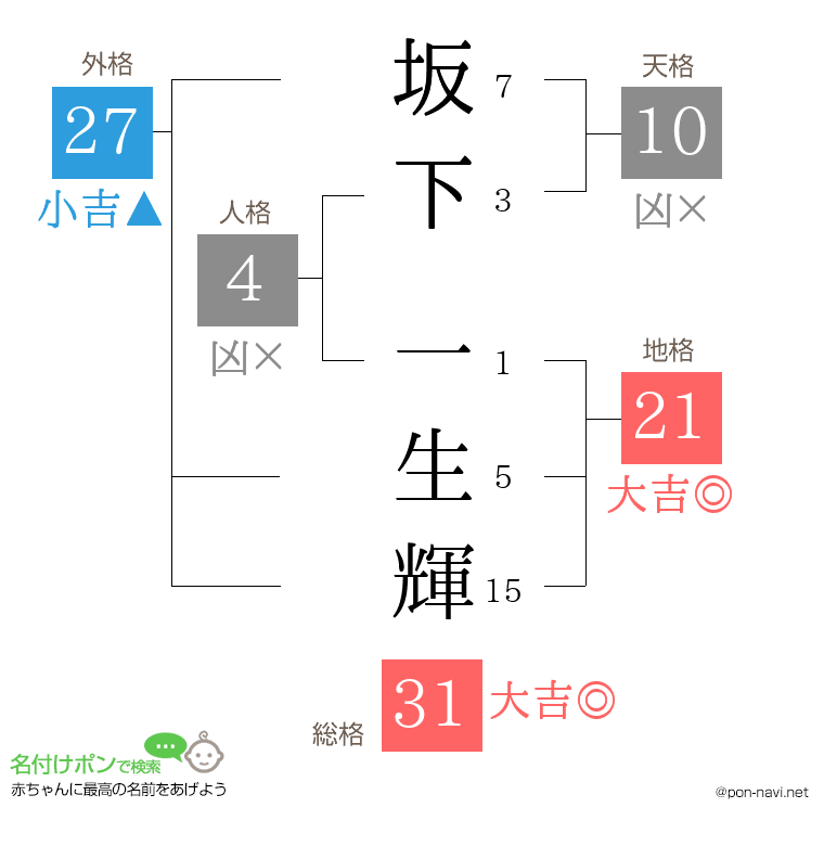 坂下 一生輝さんの姓名判断結果