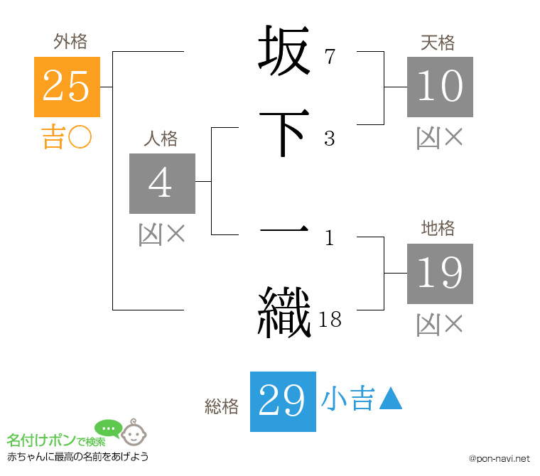 坂下 一織さんの姓名判断結果