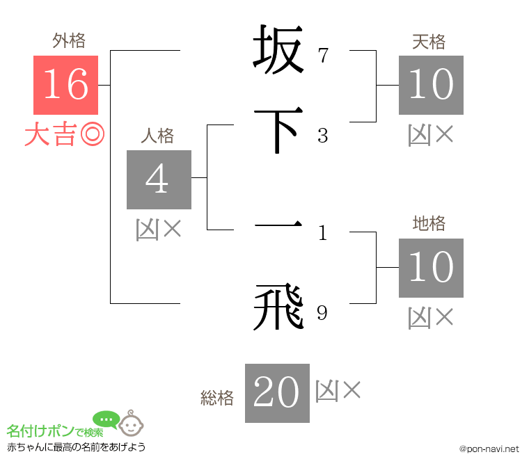 坂下 一飛さんの姓名判断結果