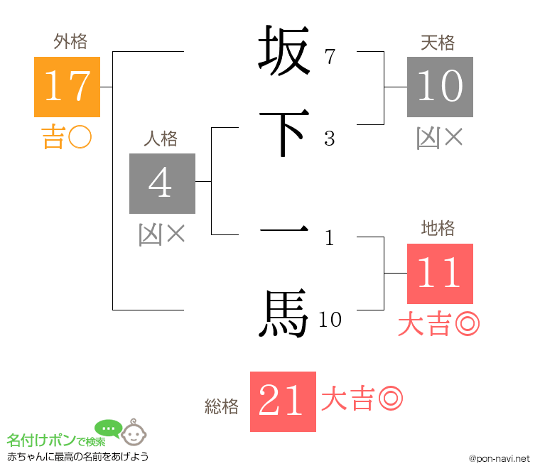 坂下 一馬さんの姓名判断結果