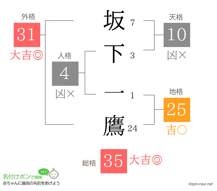 坂下 一鷹さんの姓名判断結果