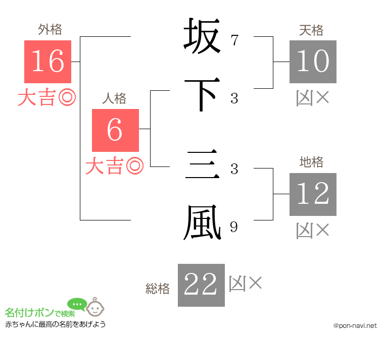 坂下 三風さんの姓名判断結果