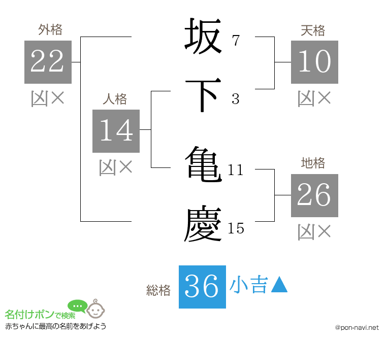 坂下 亀慶さんの姓名判断結果