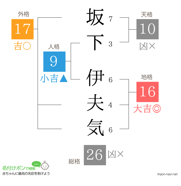 坂下 伊夫気さんの姓名判断結果