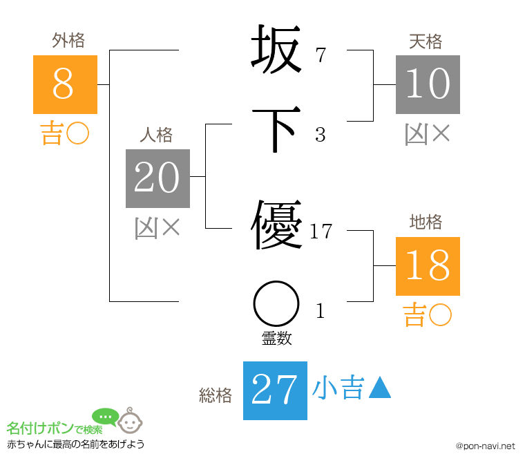 坂下 優さんの姓名判断結果